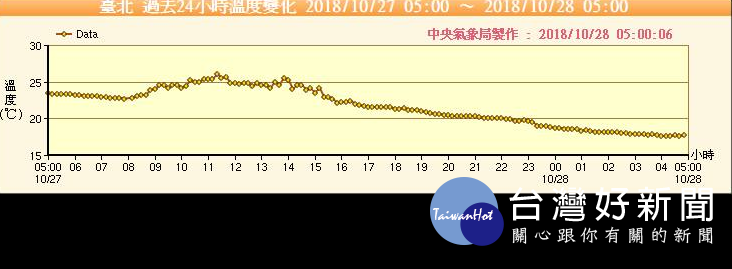 中央氣象局副局長鄭明典28日上午在臉書PO出台北過去24小時的溫度變化，強調台北降溫明顯有感。（圖／翻攝鄭明典臉書）