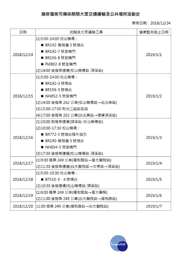 衛福部疾管署24日公布國內新增1例境外移入麻疹確定病例，由於該個案在12月14日～12月18日病毒潛伏、病發期間，擔任長榮航空在台北松山機場的地勤，且又有搭乘捷運在松山機場站、頂溪站間通勤的紀錄，因此提醒大家若曾在上述時間搭乘台北捷運，或是在松山機場出入的人，請自主健康管理18天，若出現發燒、鼻炎、結膜炎、咳嗽、紅疹等現象，請戴口罩速就醫並向醫生通報出沒地點。（圖／衛福部疾管署）