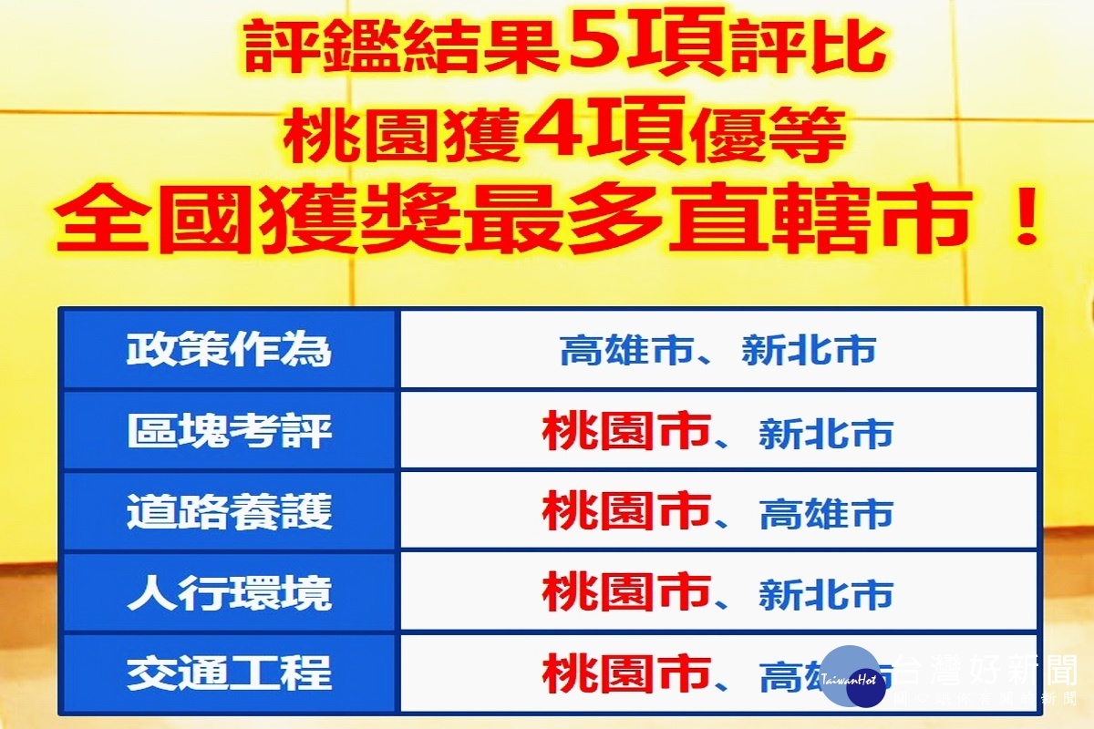 內政部營建署每的市區道路以及人行環境無障礙評鑑，桃園市拿下4項優等，為獲獎最多的直轄市。