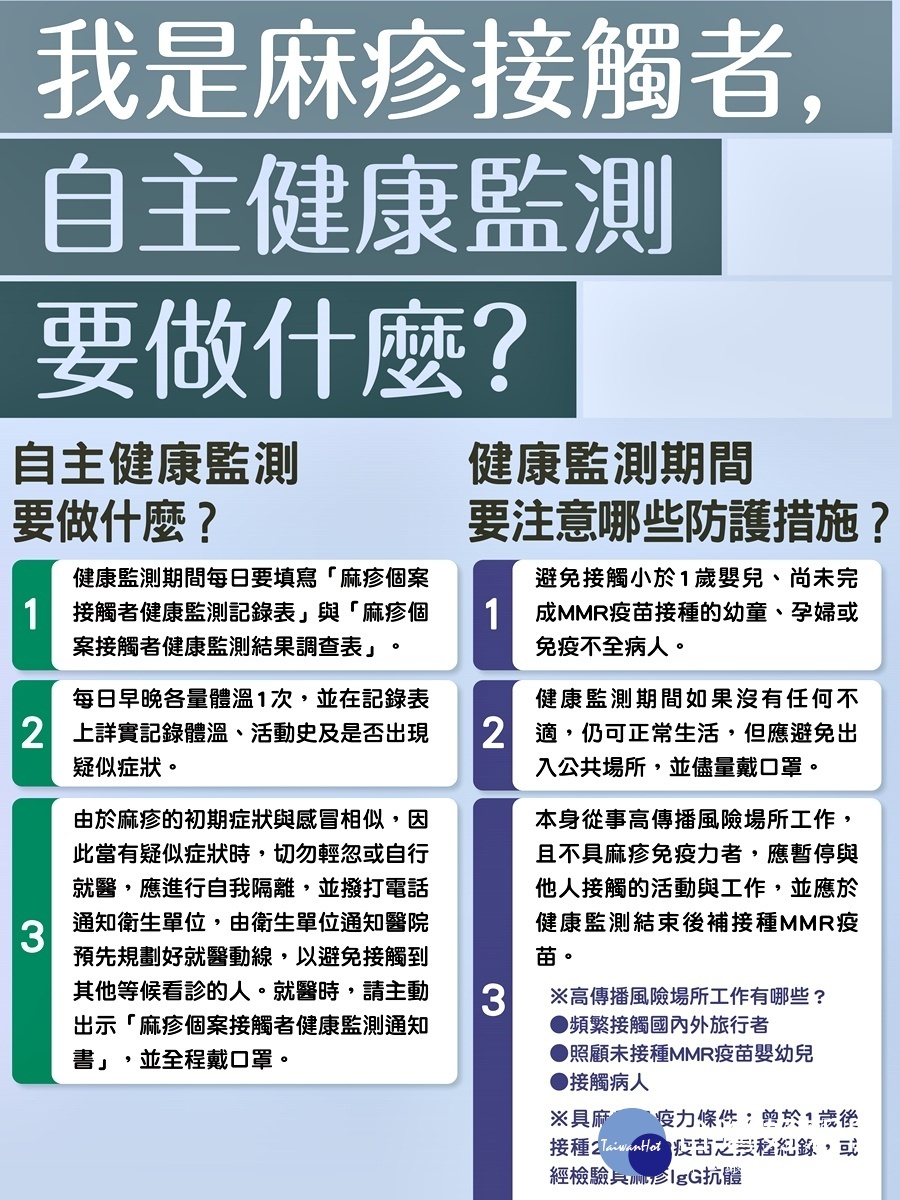 桃市發現麻疹確診病例　衛生局啟動防疫機制 台灣好新聞 第2張