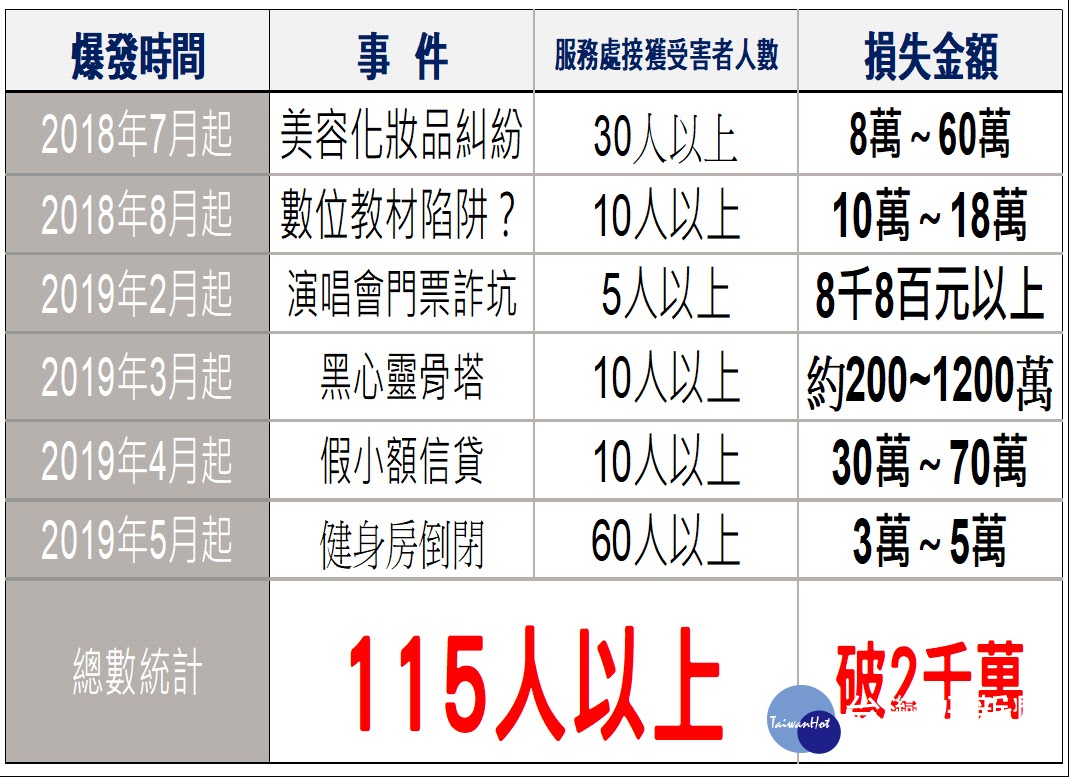 謝志忠受理的詐騙陳情案件