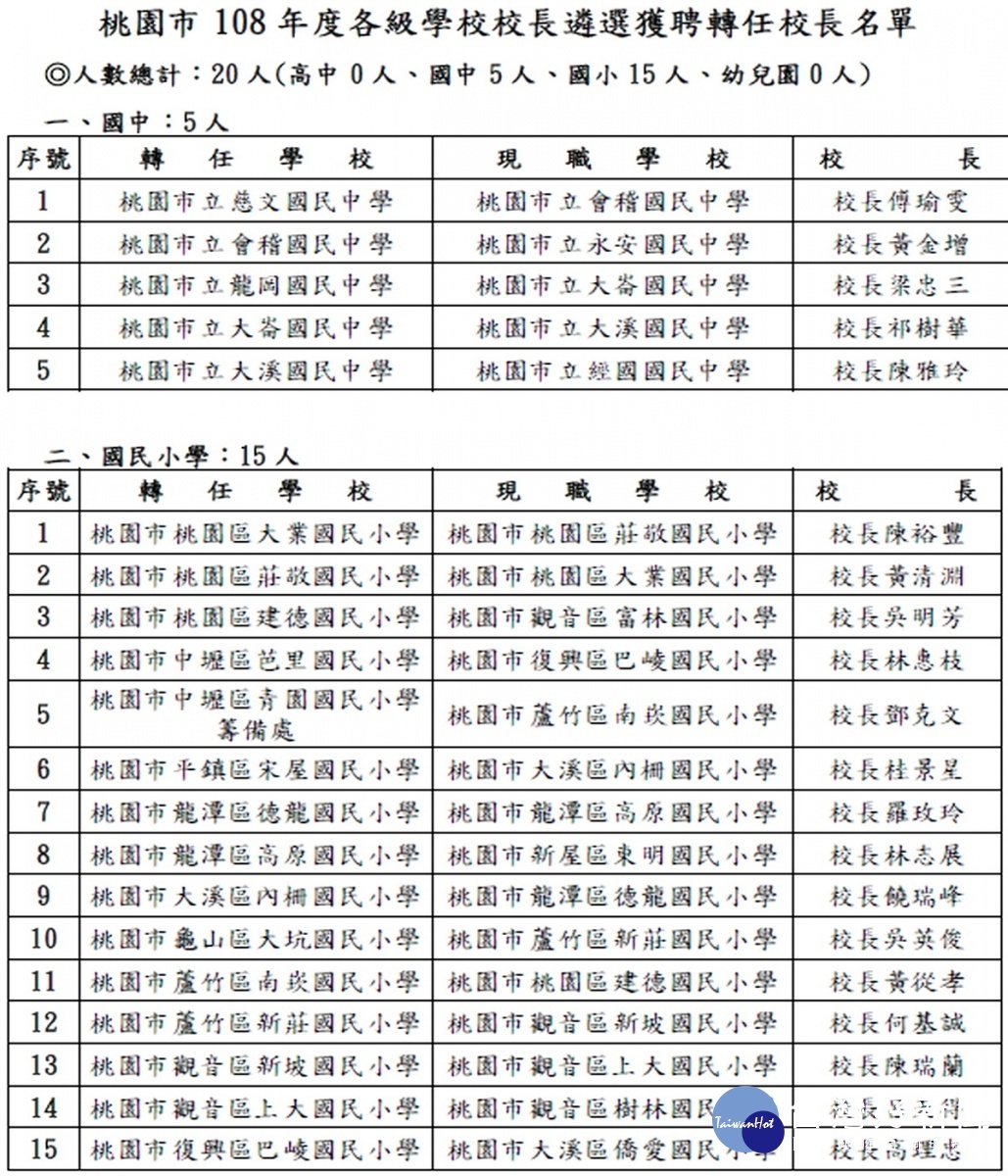 桃市校長聯合布達交接　鄭文燦感謝對於教育的奉獻 台灣好新聞 第5張