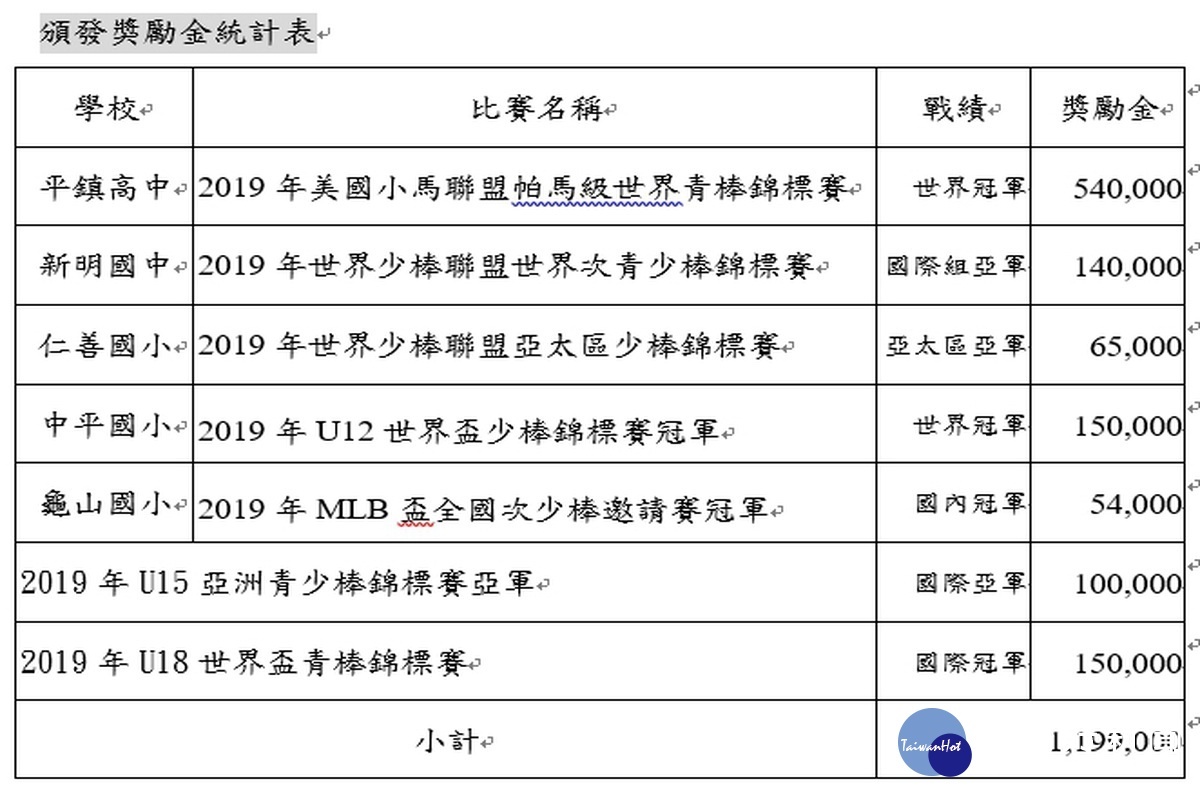 針對平鎮高中、新明國中、仁善國小、中平國小及龜山國小榮獲優異成績，市府頒發獎勵金共計新臺幣119萬9,000元。