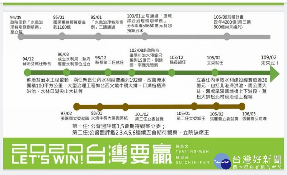 立委蘇治芬發表水利政見，細數從8年1160億的總合治水，到6年660億的流域綜合治理計畫，更提出「在地滯洪、防災補貼」與水共生的治水構想。