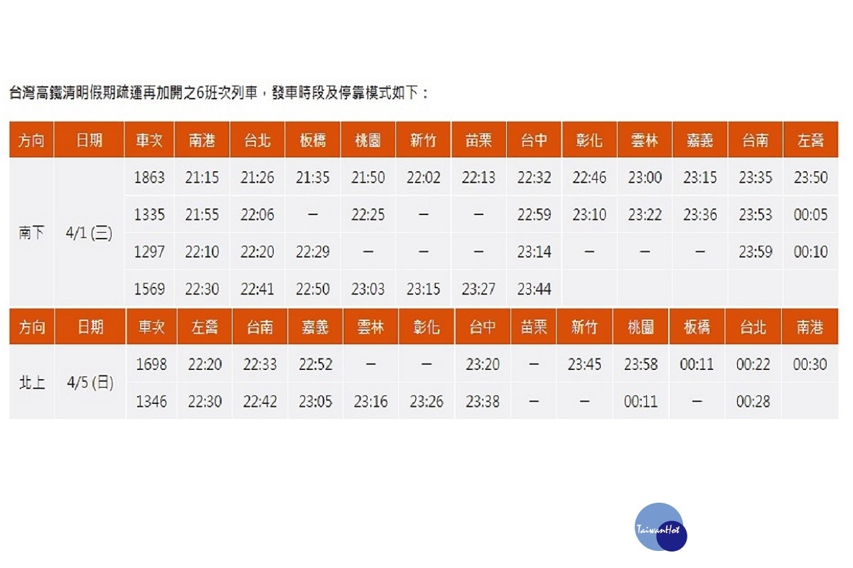 高鐵清明連假再加開6班次列車　3/15開放訂票 台灣好新聞 第2張