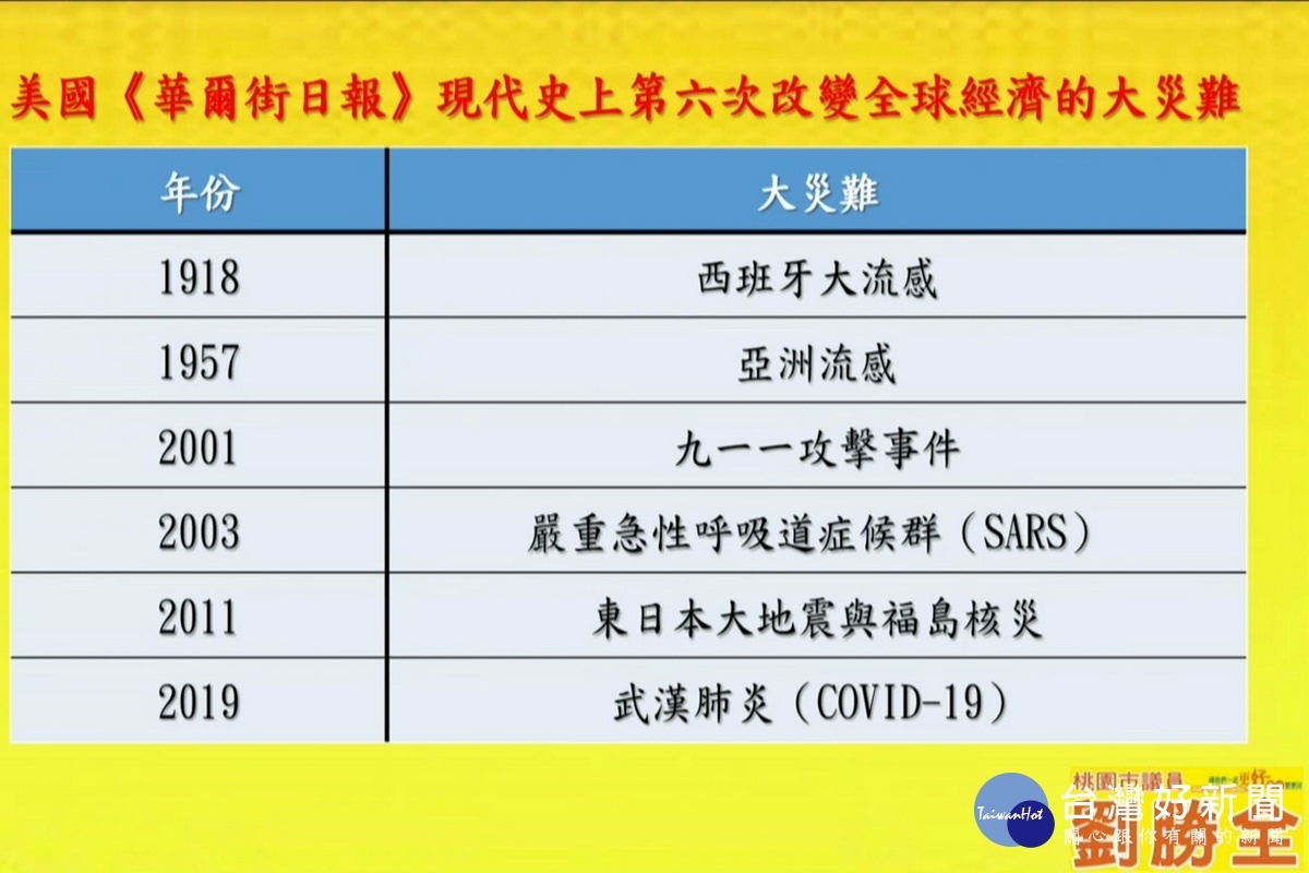 桃園市議員劉勝全列出「華爾街日報」形容現代史上第六次改變全球經濟的重大災難-新冠肺炎。