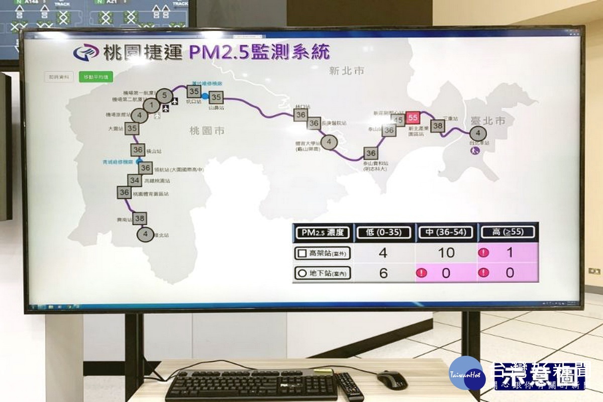 為旅客健康把關，桃園捷運公司全線車站佈設智慧空氣盒子(Air Box)，隨時監測各車站PM2.5濃度。