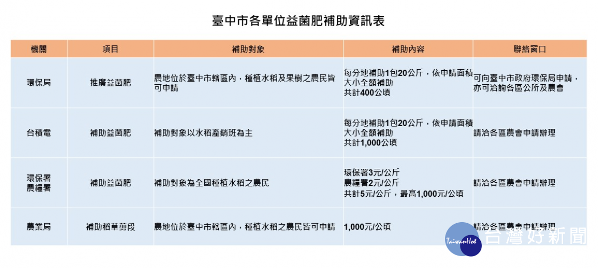 各單位益菌肥補助表