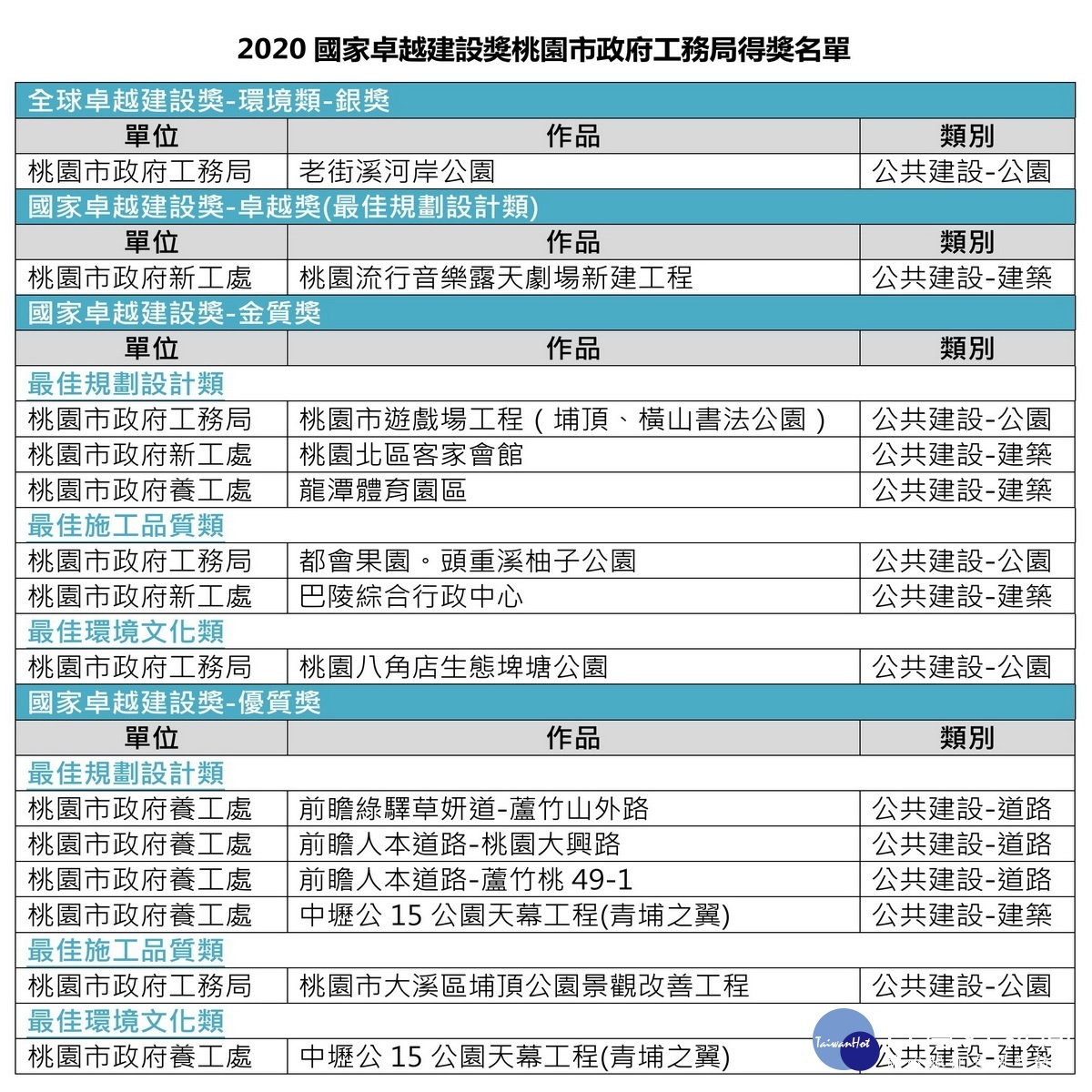 2020國家卓越建設獎頒獎，桃園市政府工務局勇奪14個獎項。