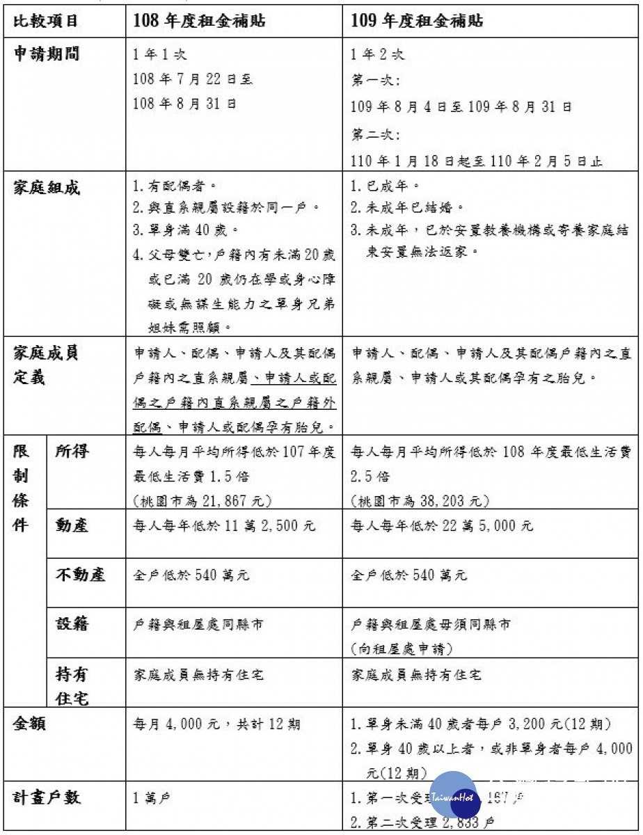 桃園市住宅補貼新優惠將於8月4日開辦，為期四週，請民眾把握申請時效。