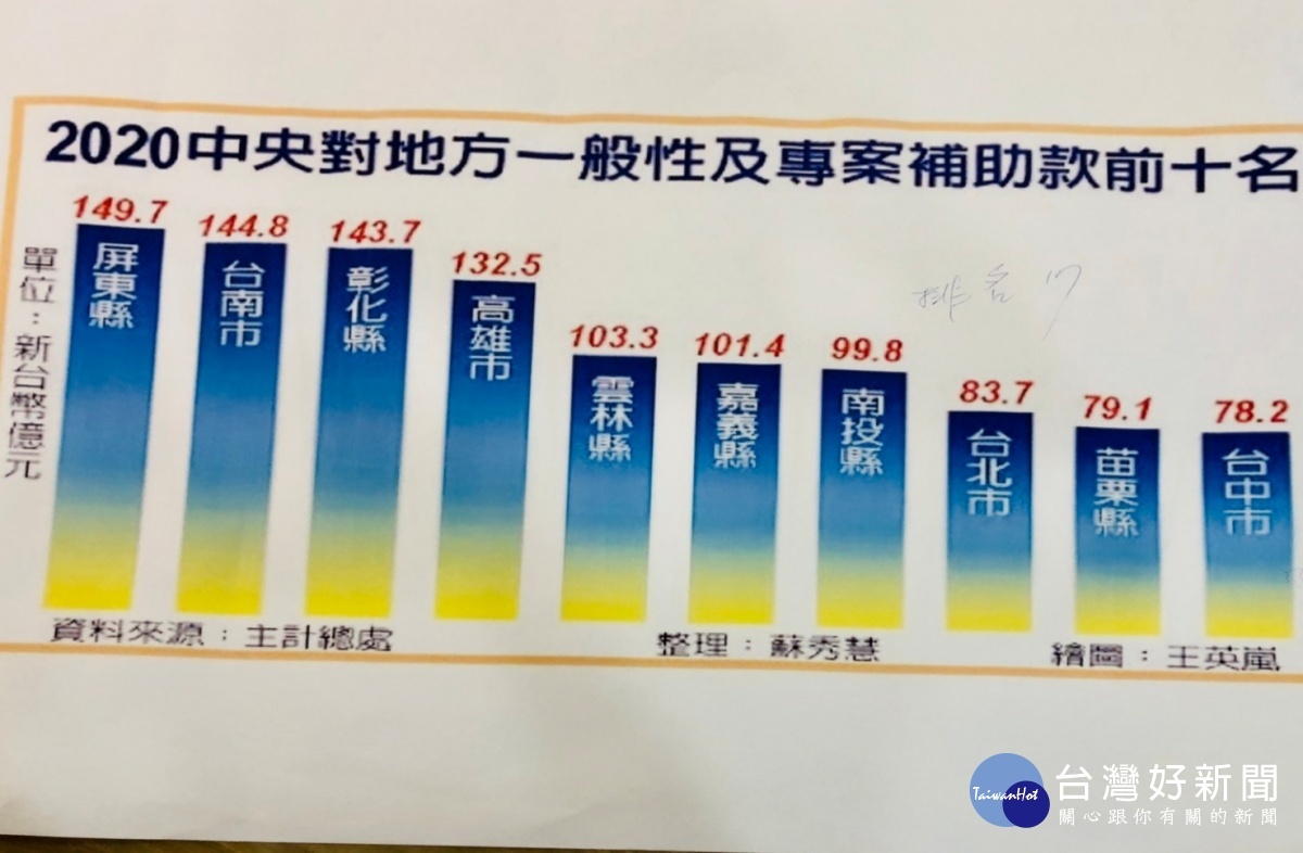 統籌分配稅款6都最少 桃議員林俐玲建議向中央爭取