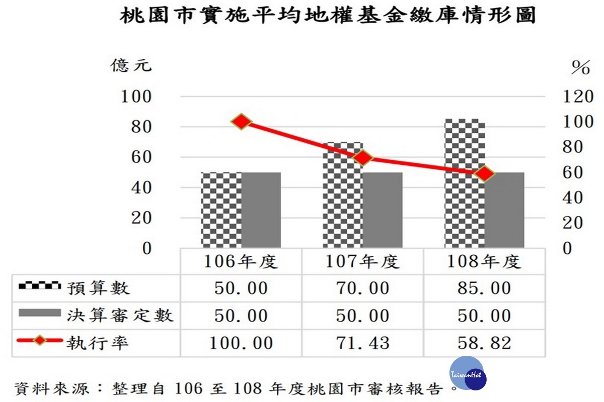 桃園市議員劉勝全列出「桃園市實施平均地權基金繳庫情形圖」進行質詢。