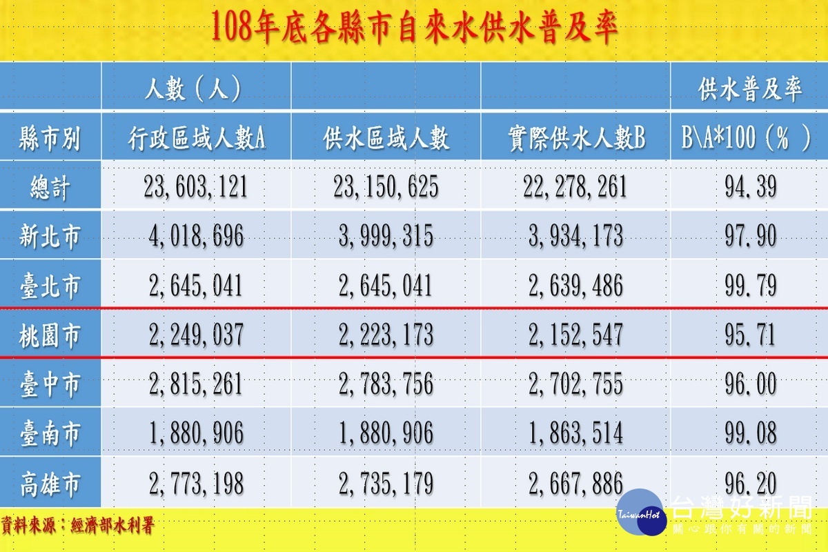 桃園市議員劉勝全製作「108年底各縣市自來水普及率」圖表進行質詢。