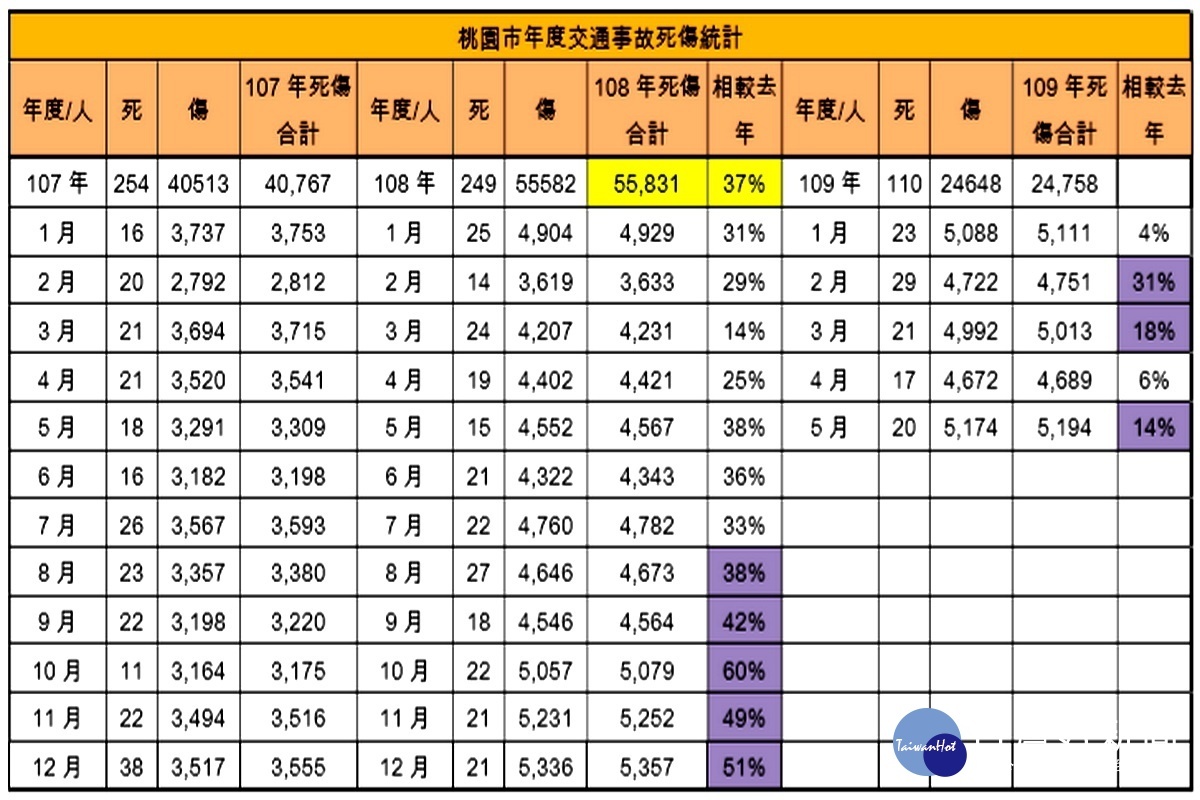 桃園市議員劉勝全製作桃園市年度交通事故死傷統計表進行質詢。