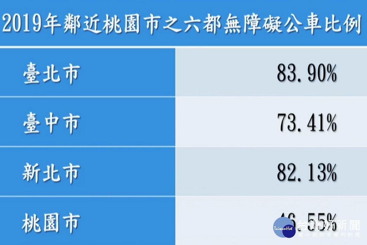 桃園市議員劉勝全製作6都無障礙公車比例統計表進行質詢。