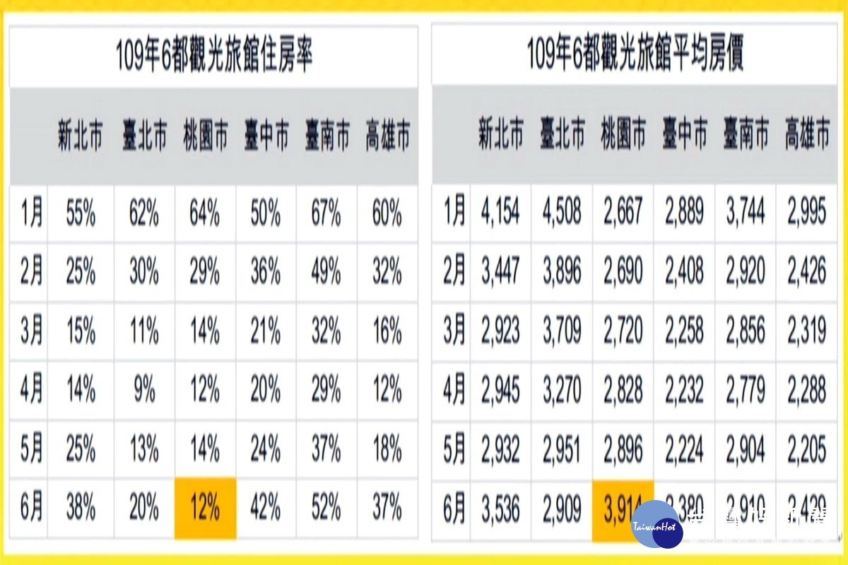 桃園市議員劉勝全以桃園市的觀光住房率6都最低，房價卻是6都最高的問題提出質詢。