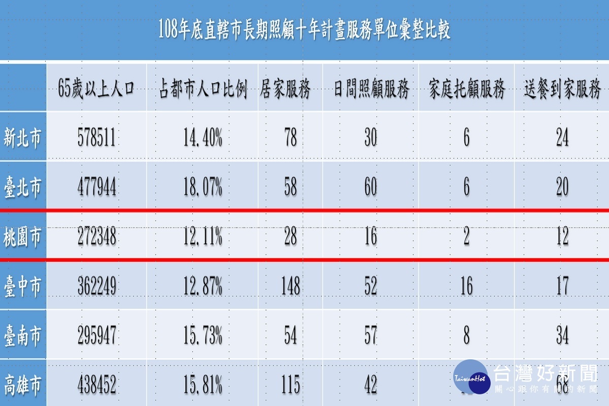 桃園市議員劉勝全提出長照10年服務計畫單位彙整比較資料進行質詢。