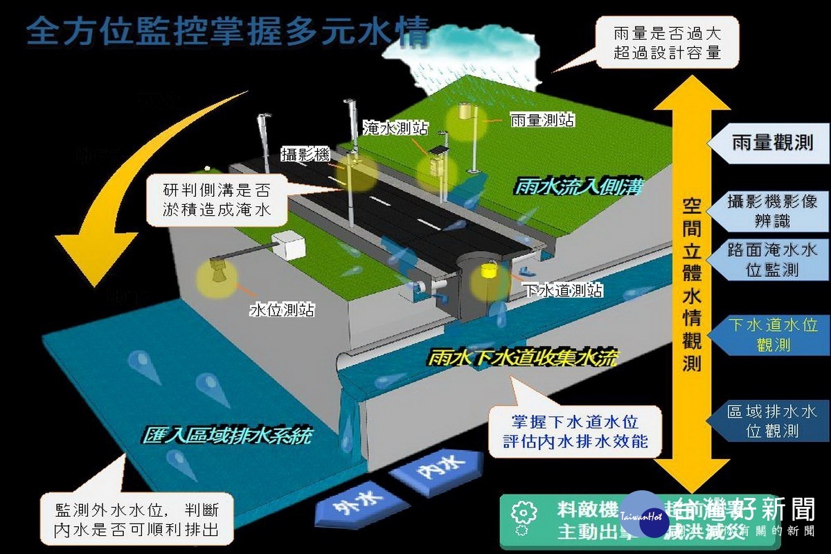 桃園市政府水務局「下水道智慧監控系統」榮獲「2020智慧城市創新應用獎」。