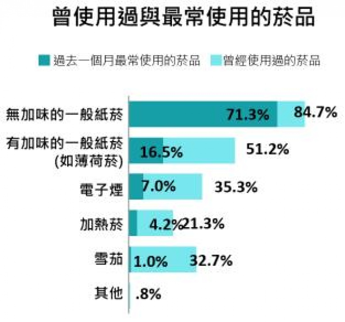 35.3%的吸菸者曾經使用電子菸，其中7.0%以電子煙作為過去一個月最常使用菸品。（衛福部警告：吸菸有害健康。）