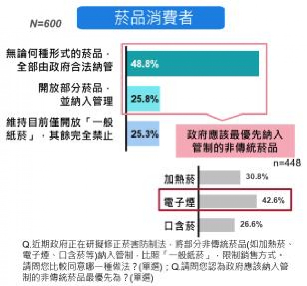 接近五成(48.4%)吸菸者認為政府應將所有菸品合法納入管理，當追問何種菸品應優先合法納管時，有42.6%的受訪者指出電子菸應優先。（衛福部警告：吸菸有害健康。）