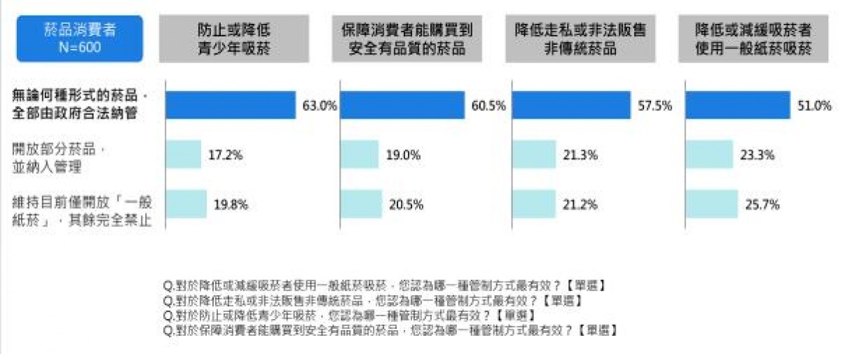 多數受訪者認為將所有菸品合法納入管理，對於「降低青少年吸菸」、「保障消費者能購買到安全的菸品」、「降低非法販售非傳統菸品」、「減緩吸菸者使用一般紙菸吸菸」等四項目標較為有效。（衛福部警告：吸菸有害健康。）