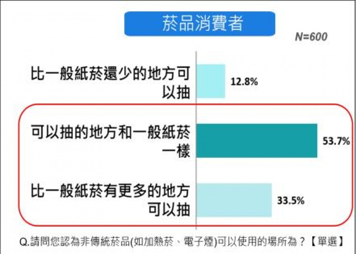 超過八成菸品消費者(53.7%+33.5%)認同非傳統菸品可使用場所應與紙煙相同或更多。（衛福部警告：吸菸有害健康。）