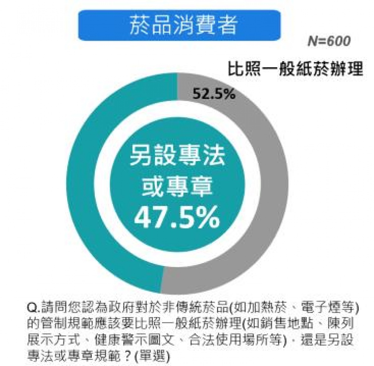 關於合法管理非傳統菸品的方式應該要比照一般紙菸(52.5%)還是另設專法或專章規範(47.5%)，吸菸者則呈現兩極化看法。（衛福部警告：吸菸有害健康。）