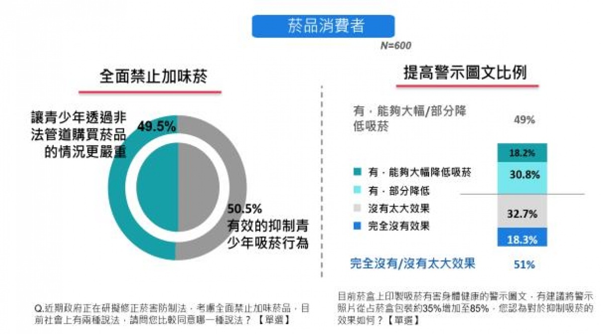 51.0%的吸菸者認為提高警示圖文面積對於抑制吸菸效果不佳，49.5%的吸煙者認為禁止加味菸將讓青少年透過非法管道購買菸品的情況更嚴重。（衛福部警告：吸菸有害健康。）