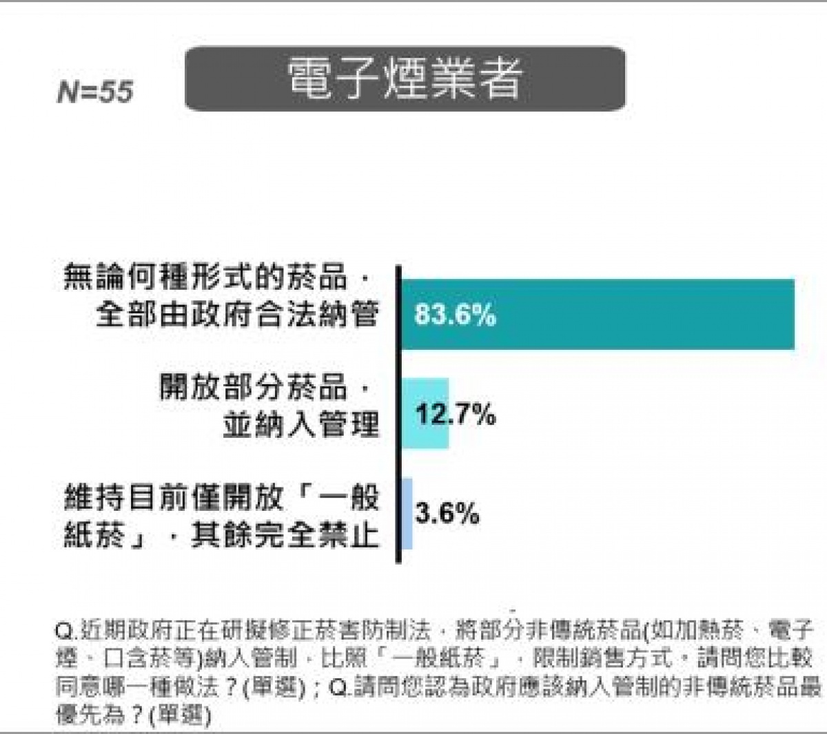 超過八成通路業者認為無論何種形式的菸品，均應全部由政府合法納入管制。（衛福部警告：吸菸有害健康。）