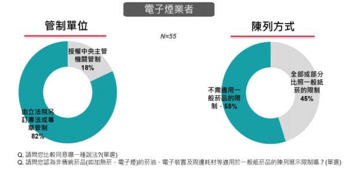 八成受訪者(82.0%)認為指定菸品與健康風險評估應明確立法管制，而非空白授權行政部門自行決定管理方式，至於具體管理層面，超過半數受訪者(55.0%)認為非傳統菸品的電子裝置及周邊耗材等，不需要適用一般紙菸的展示陳列限制。（衛福部警告：吸菸有害健康。）