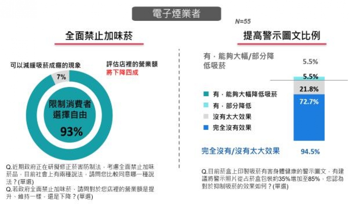 不到一成的電子煙通路業者認為全面禁止加味菸能減緩吸菸成癮的現象，且45.5%受訪者認為若全面禁止加味菸，走私黑市業者可能藉機獲利導致合法通路營業額下降約四成，多數受訪者同樣認為警示圖文加大對於抑制吸菸沒有效果。（衛福部警告：吸菸有害健康。）