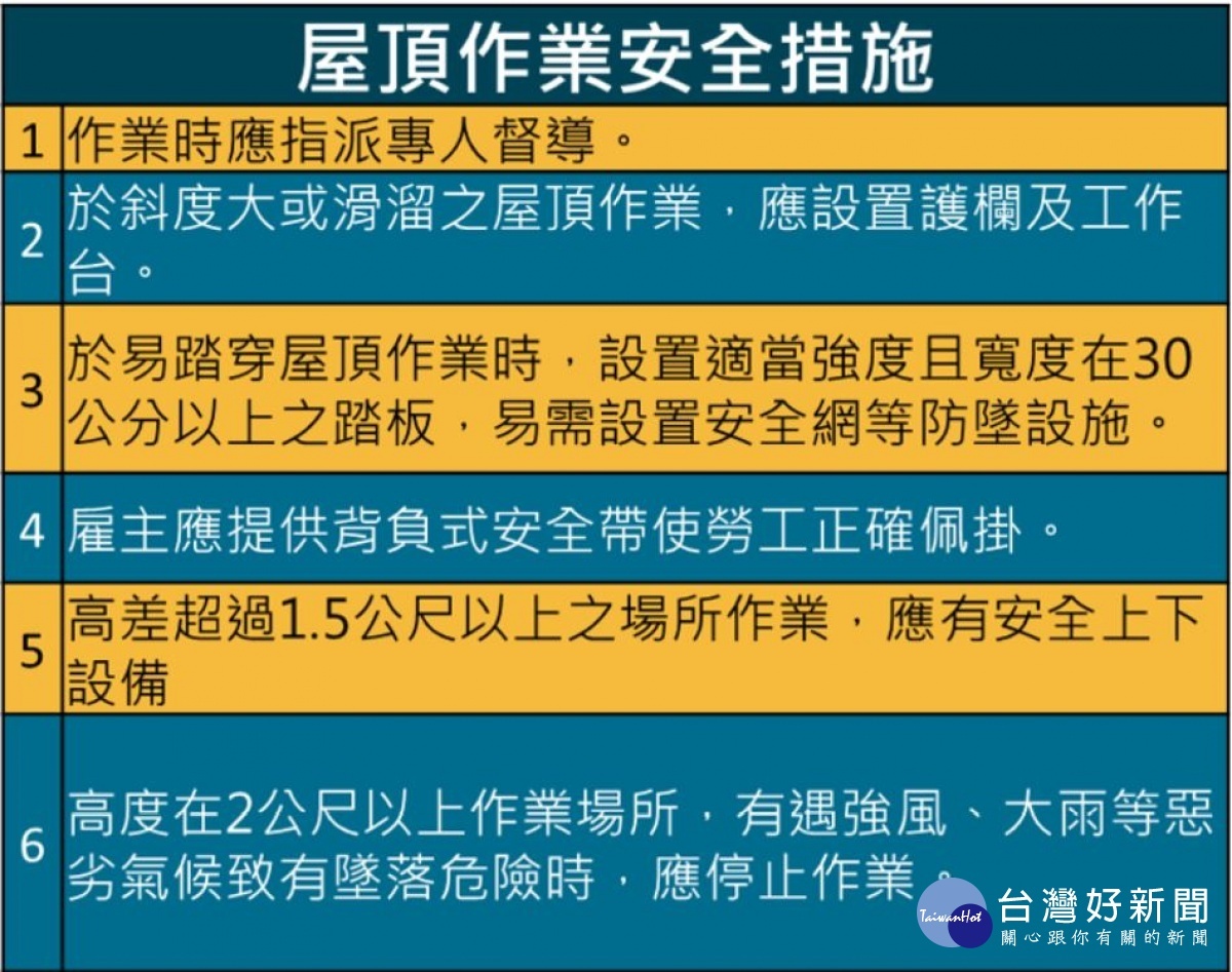 桃園勞檢處呼籲屋頂作業 應規劃防墜措施並事前通報