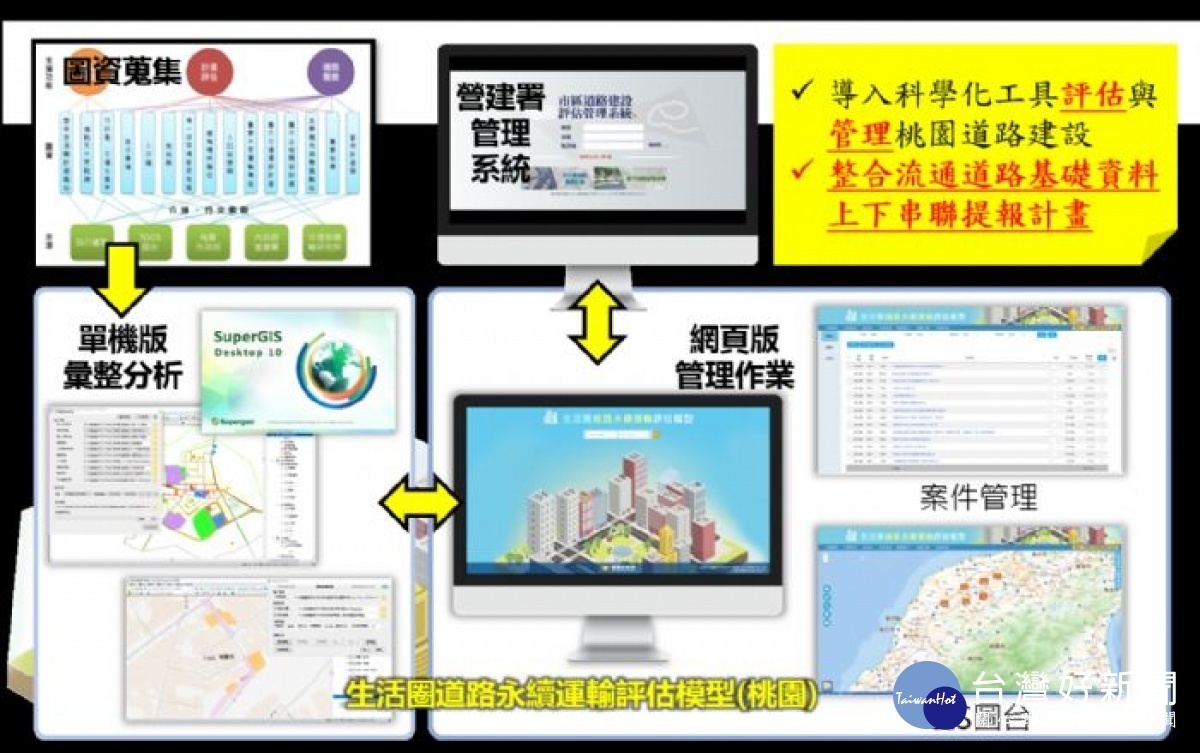 生活圈道路永續運輸評估模型(桃園生活圈)系統