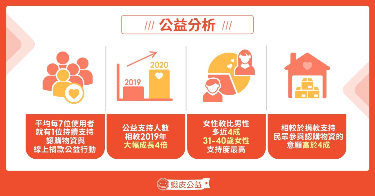 蝦皮公益於2020年透過努力不懈地推廣，響應人數相較2019年大幅成長4倍。