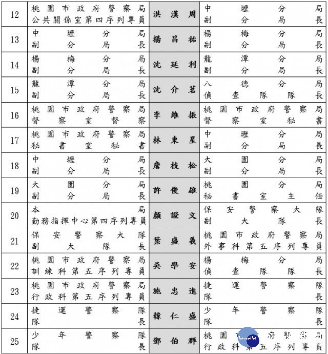 桃園市警局人事異動，全案計調整25人