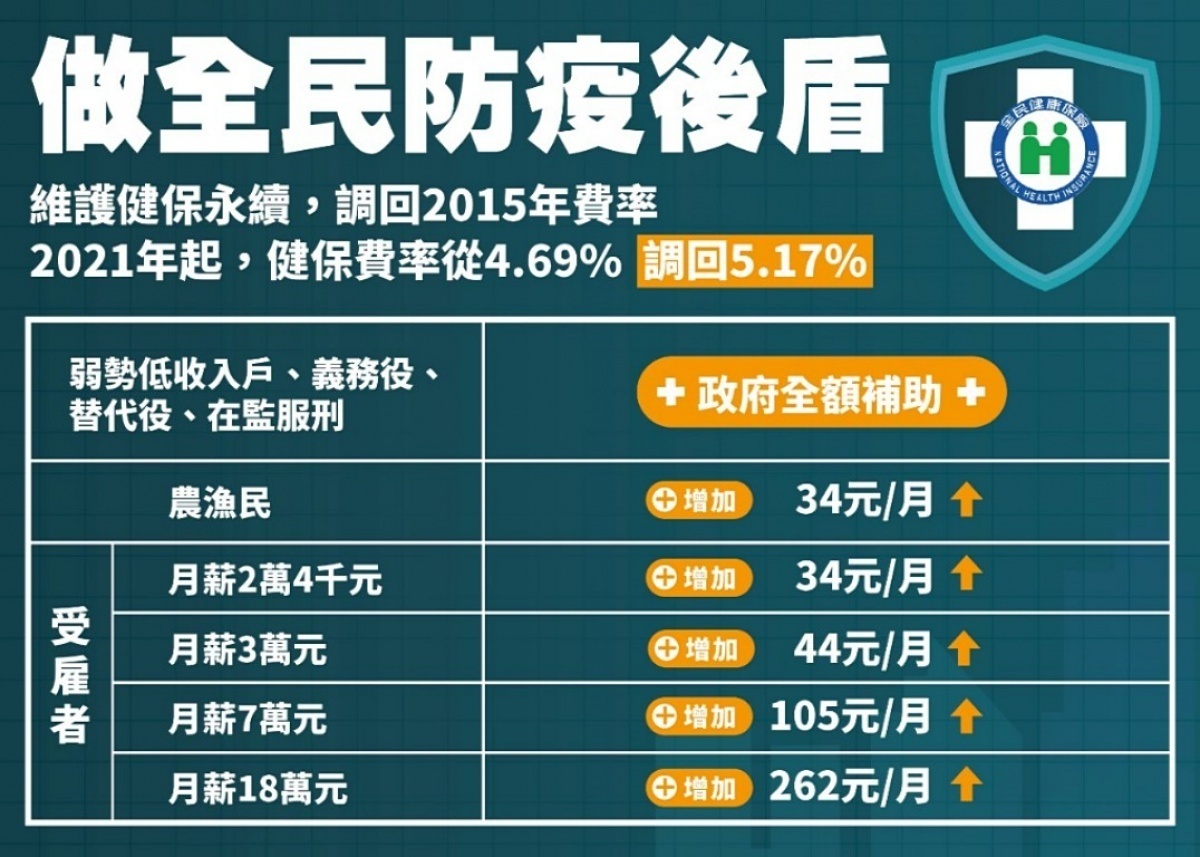 健保費率1/1起調漲為5.17％　月薪24K每月需多繳34元 台灣好新聞 第3張