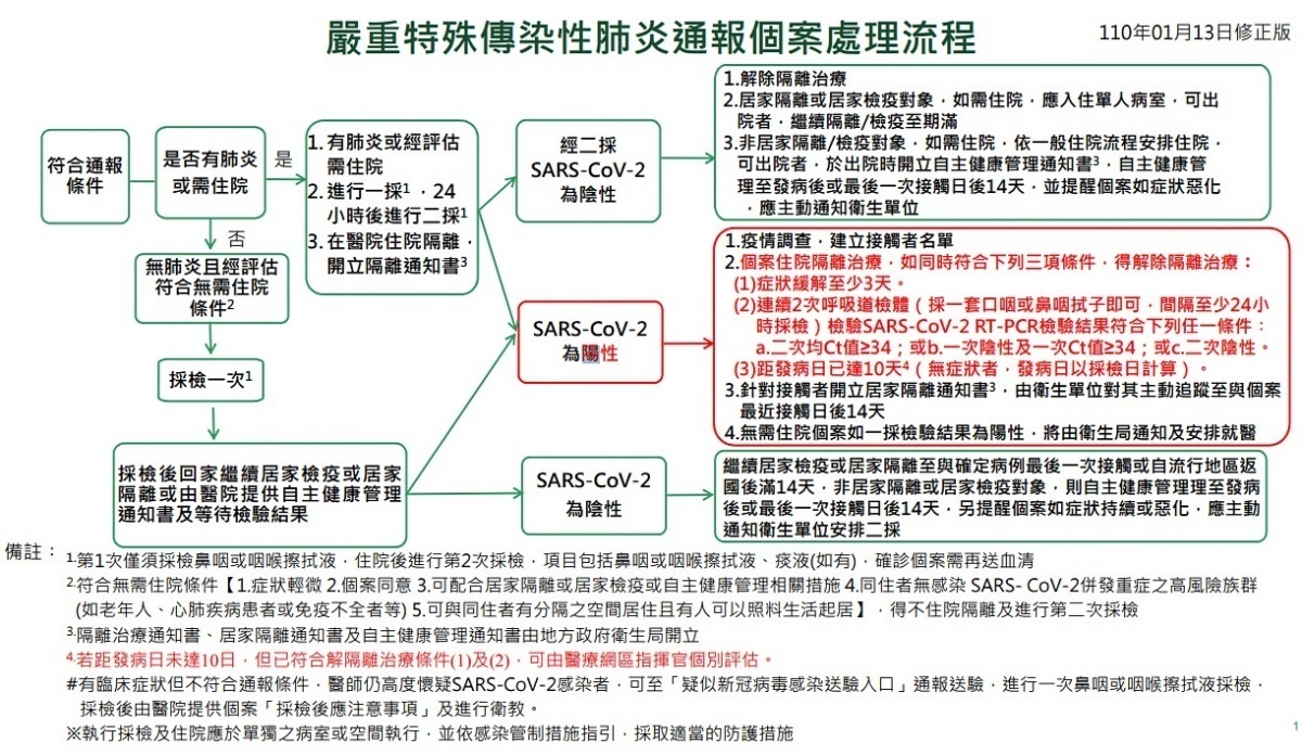 指揮中心13\日公告新版武肺病患解除隔離標準，只要符合症狀緩解至少3天、連續2次PCR核酸檢驗結果陰性，或2次檢驗均為Ct值34以上，或1次陰性及1次Ct值34以上，與距離發病日已達10天等3項條件，即可解除隔離出院。（圖／衛福部疾管署）