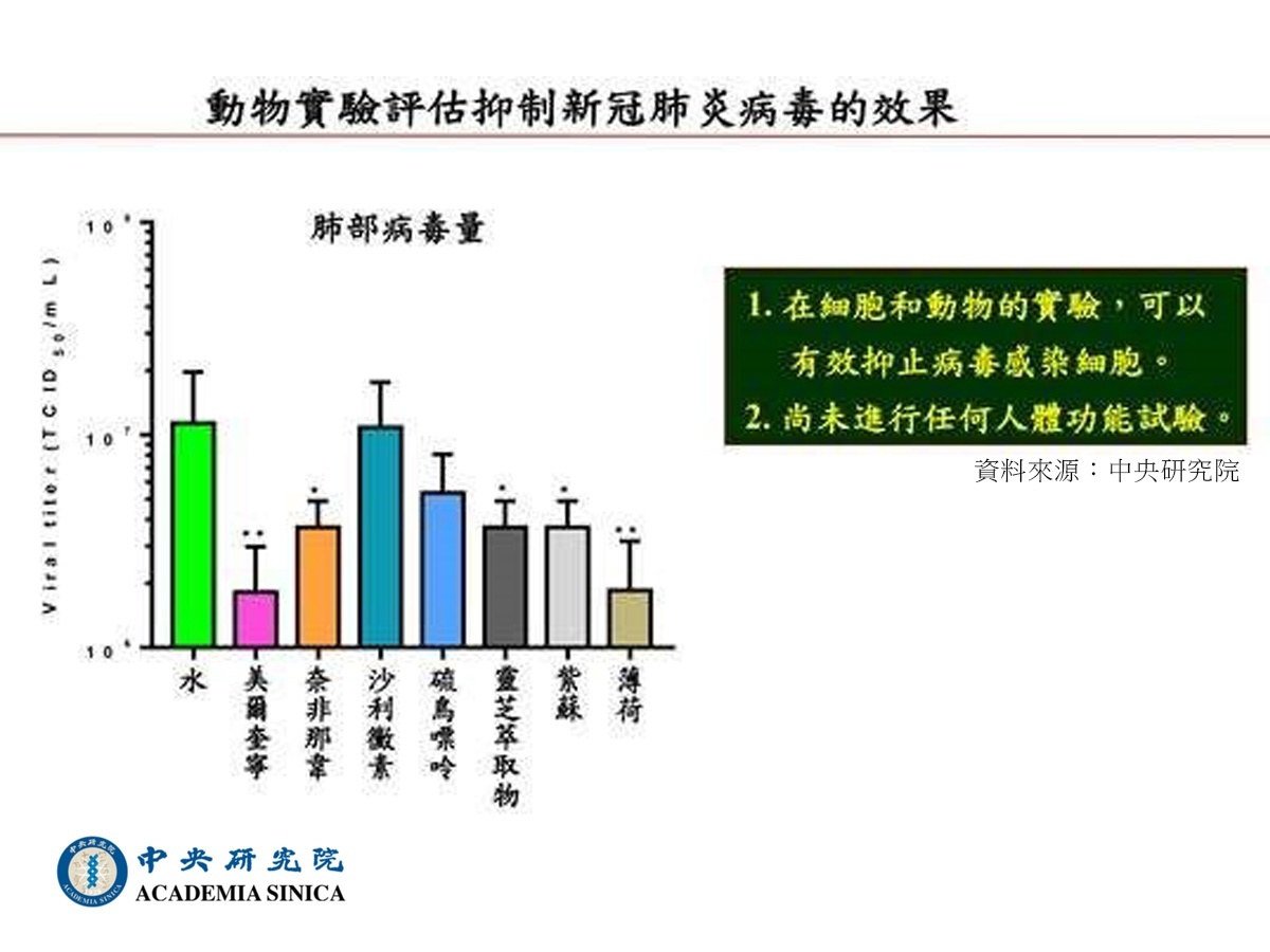 中研院發表五款藥物及保健品，具抑制病毒活性效果。（圖／中研院）