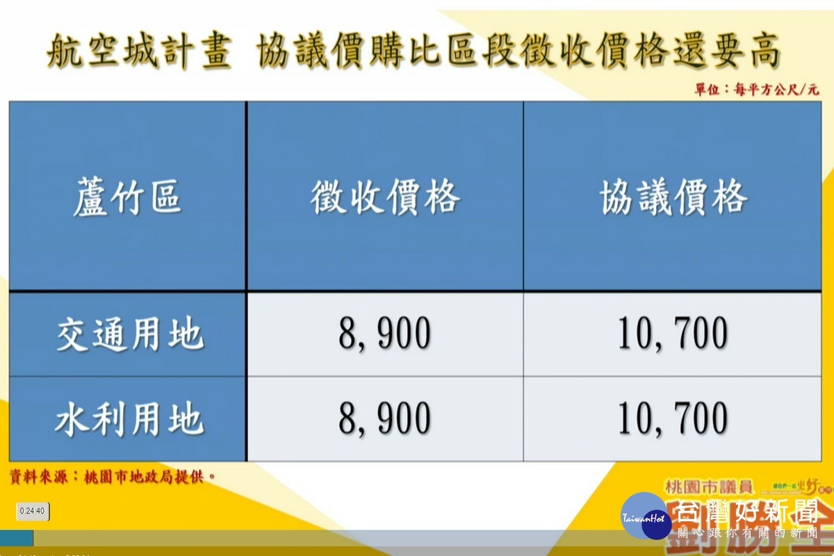 桃園市議員劉勝全列出桃園航空城計畫中交通及水利用地徵收價格於議事堂上提出質詢。