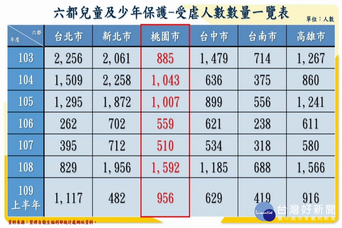 桃園市議員劉勝全提出6都受虐兒少數據進行質詢。