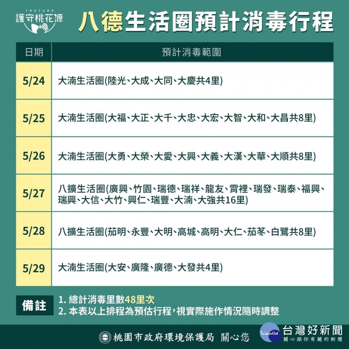 桃市環保局5/24執行第二輪全市大消毒 5天34個生活圈完成清消工作