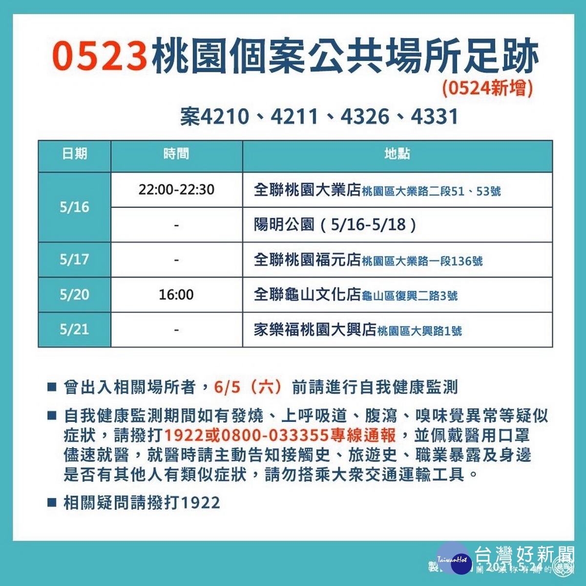 桃園市政府補充公布0523確診案例疫調足跡。