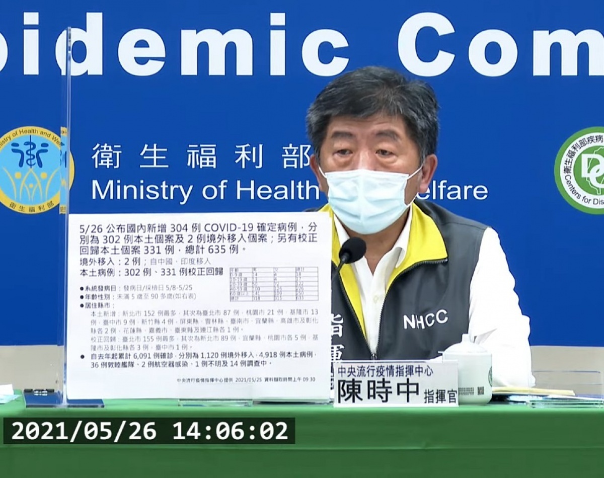 5 26本土新冠增302例馬祖現首例確診另有331例校正回歸 11例死亡 台灣好新聞taiwanhot Net