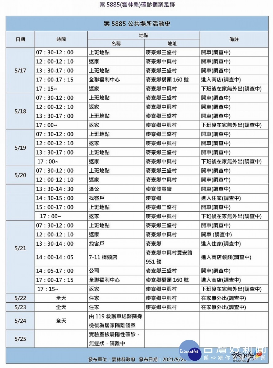 雲林縣26日新增本土確診2例案5884及案5885，並掌握個案活動足跡也已完成清消作業，呼籲鄉親落實防疫措施。