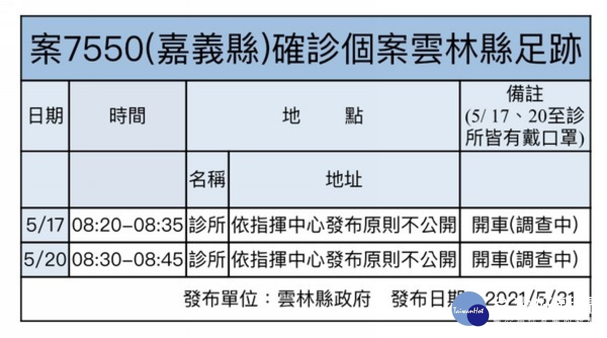 雲林縣31日無新增 公告2例外縣市確診足跡 | 蕃新聞