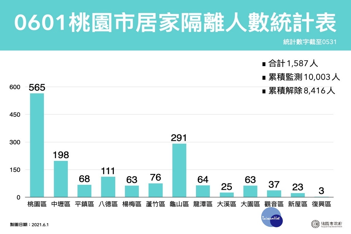 桃園市06/01居家人數統計表。