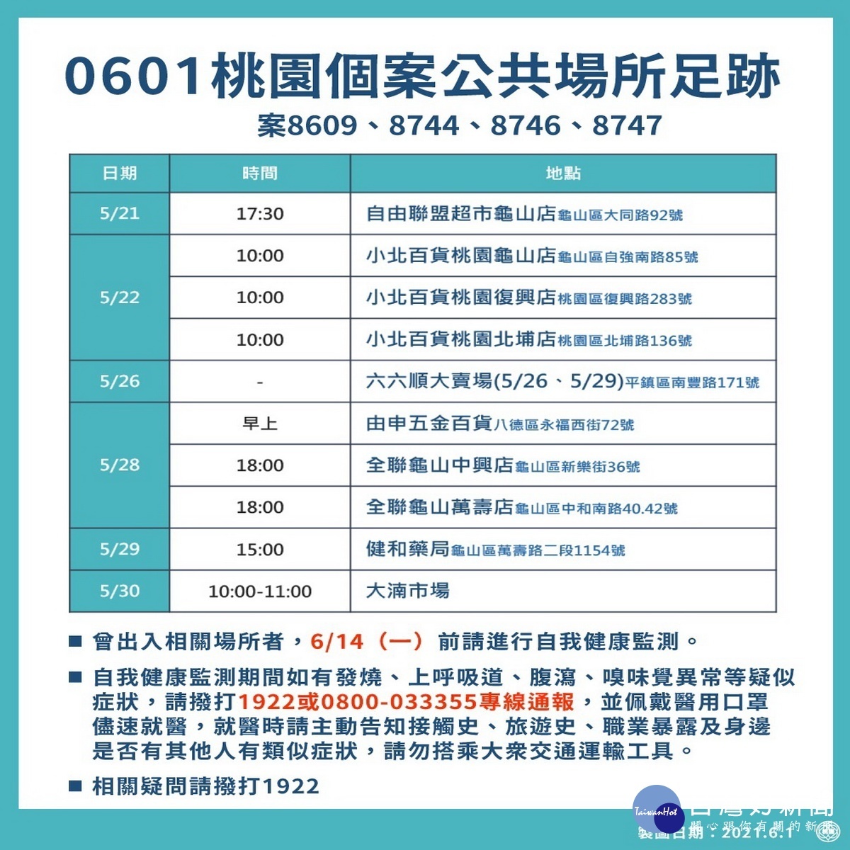 桃園市06/01新增確診案例疫調足跡表。