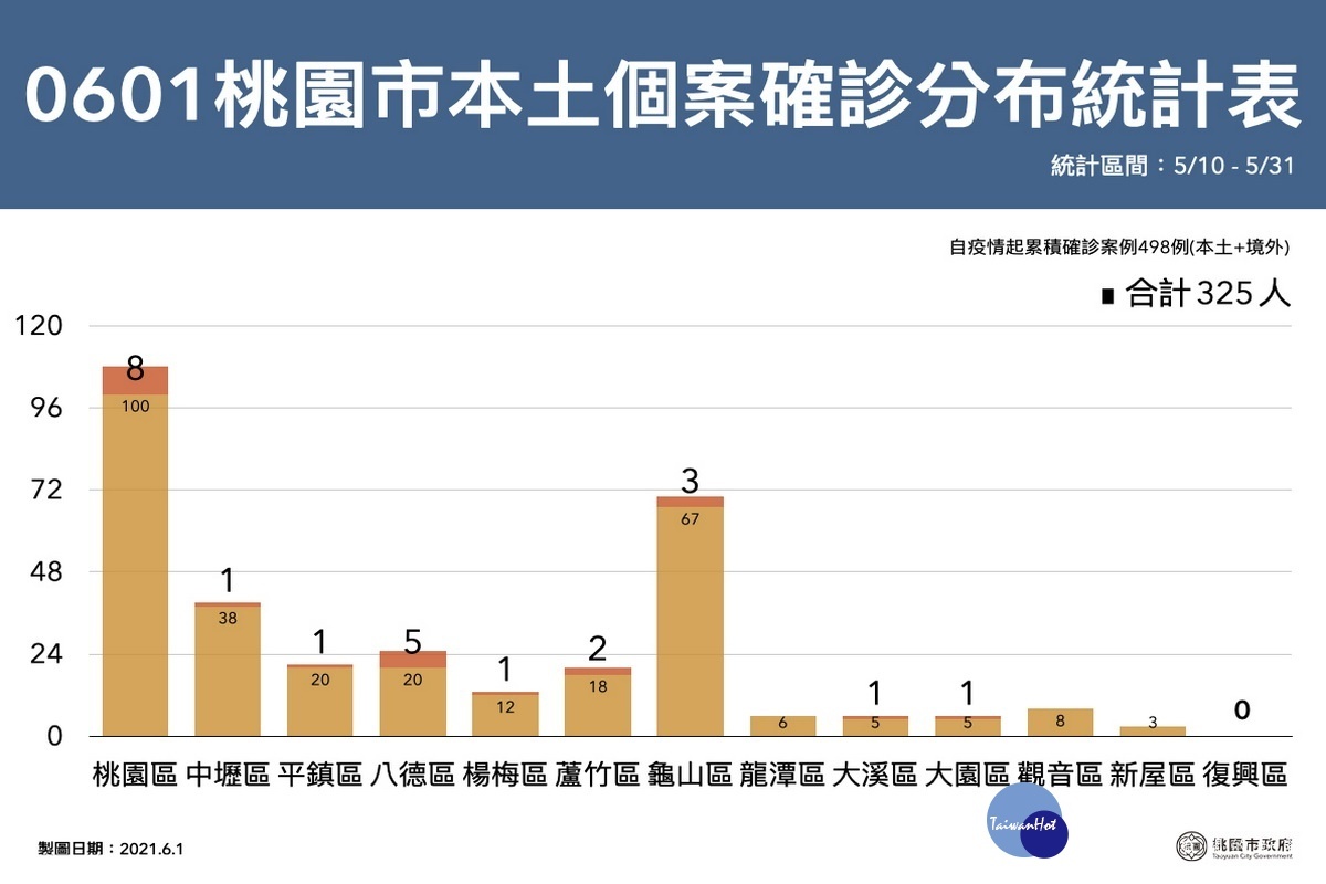 桃園市06/01新增確診案例分布區域統計表。