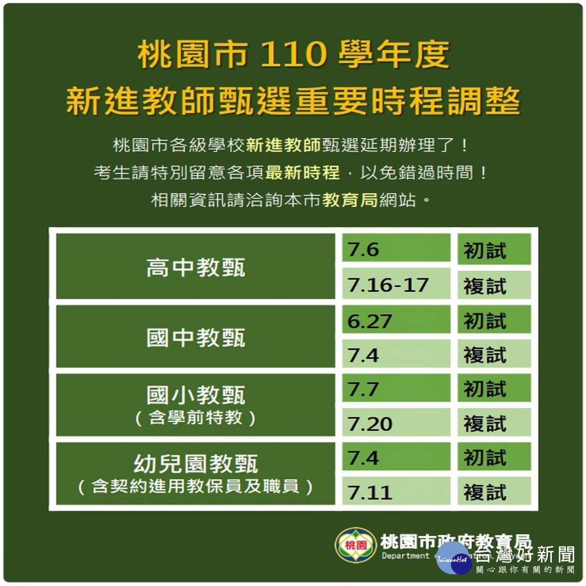 桃園市政府教育局宣布110學年度幼兒園、國小、國中及高中教師甄選皆延期辦理。