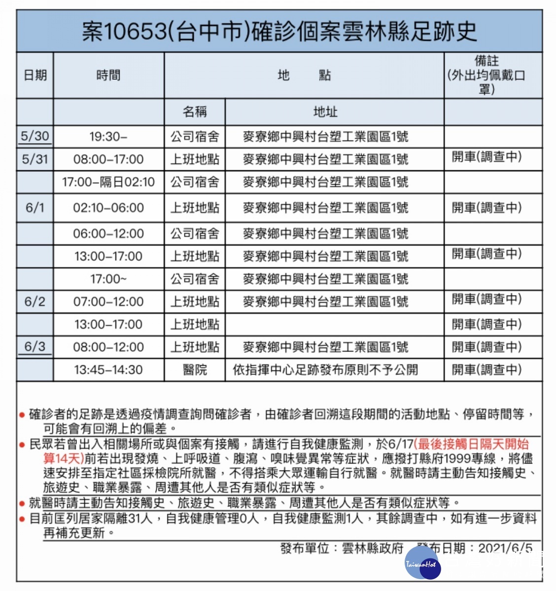 雲林縣5日新增1個案，本土確診累積計13例，目前掌握地點皆已通知相關單位進行清消，籲請鄉親持續落實防疫相關規定。